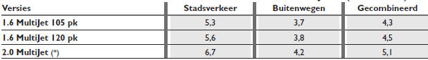 BRANDSTOFVERBRUIKVOLGENS GELDENDE EUROPESE RICHTLIJNEN