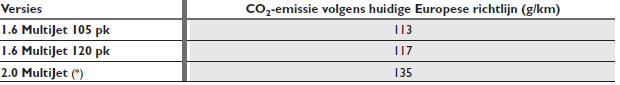 CO2-EMISSIE