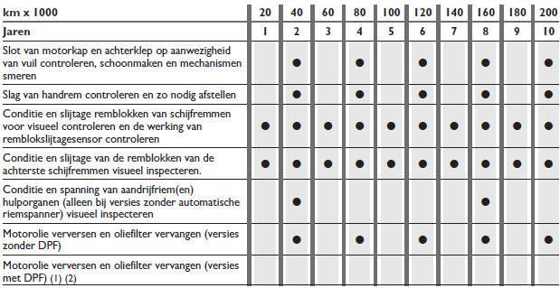 Geprogrammeerd onderhoudsschema