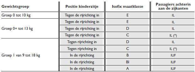 GESCHIKTHEIDVAN PASSAGIERSSTOELENVOOR GEBRUIKVAN ISOFIX KINDERZITJE