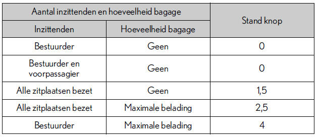 Bedienen van verlichting en ruitenwissers