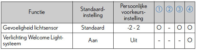 Persoonlijke voorkeursinstellingen