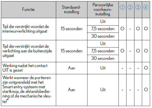 Persoonlijke voorkeursinstellingen