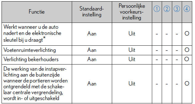Persoonlijke voorkeursinstellingen