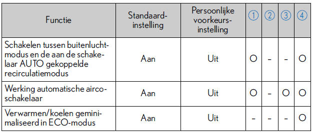 Persoonlijke voorkeursinstellingen