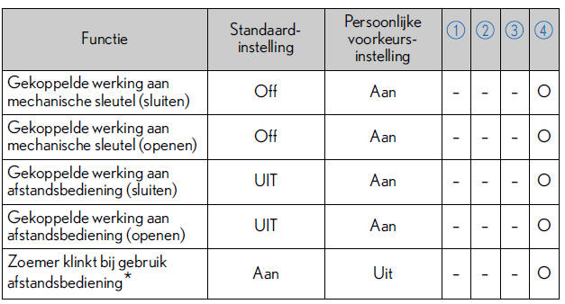 Persoonlijke voorkeursinstellingen