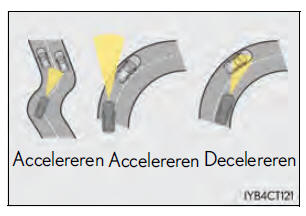 Gebruik van de ondersteunende systemen
