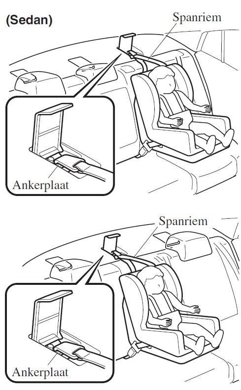 Plaats van ankerplaat