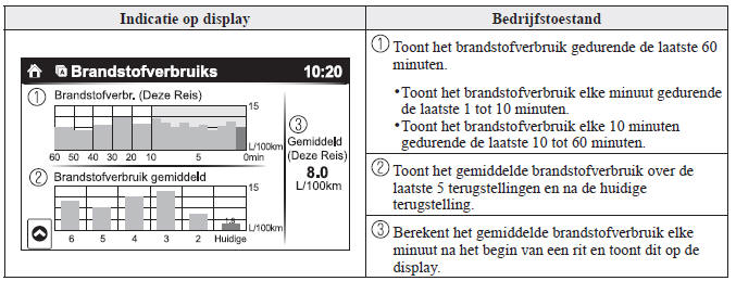 Brandstofverbruikdisplay