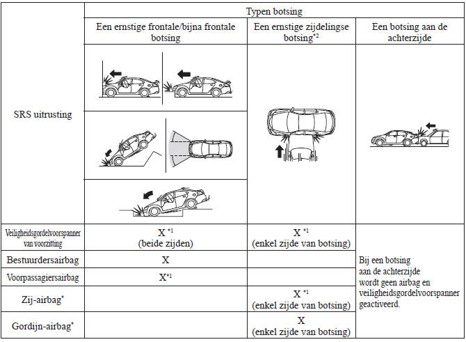 Criteria voor SRS airbag activering 
