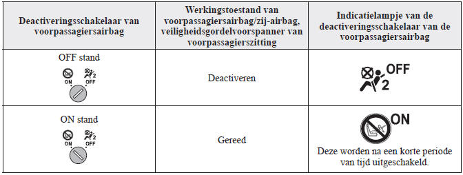 Deactiveringsschakelaar van voorpassagiersairbag 