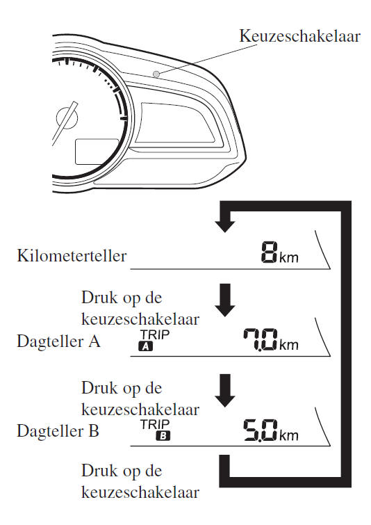 Kilometerteller, dagteller en dagtellerkeuzeschakelaar