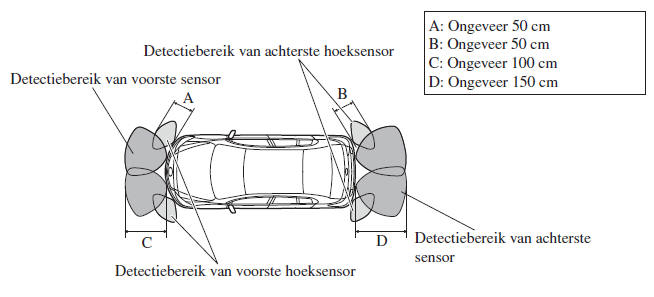 Sensordetectiebereik