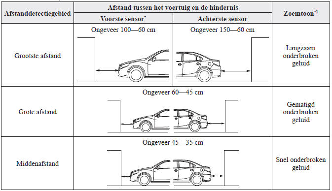 Parkeersensorwaarschuwingszoemer