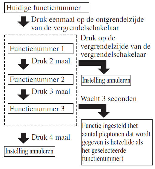 Voertuigen met handgeschakelde versnellingsbak