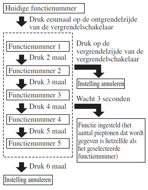 Voertuigen met automatische transmissie
