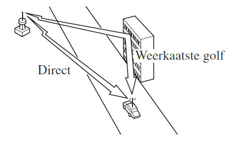 Vervorming van het signaal door weerkaatsing