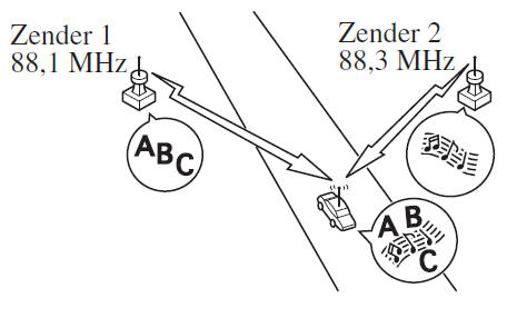 Storing als gevolg van ontvangst van twee zenders met nagenoeg identieke frequenties