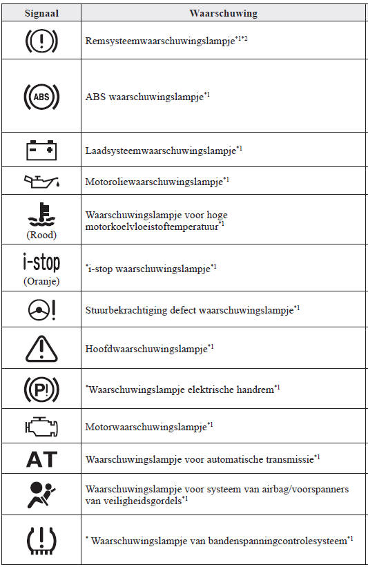 Waarschuwingslampjes
