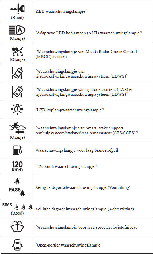Waarschuwingslampjes