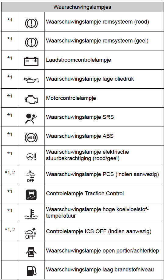 Waarschuwingslampjes en controlelampjes