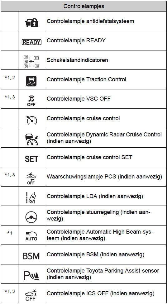 Waarschuwingslampjes en controlelampjes